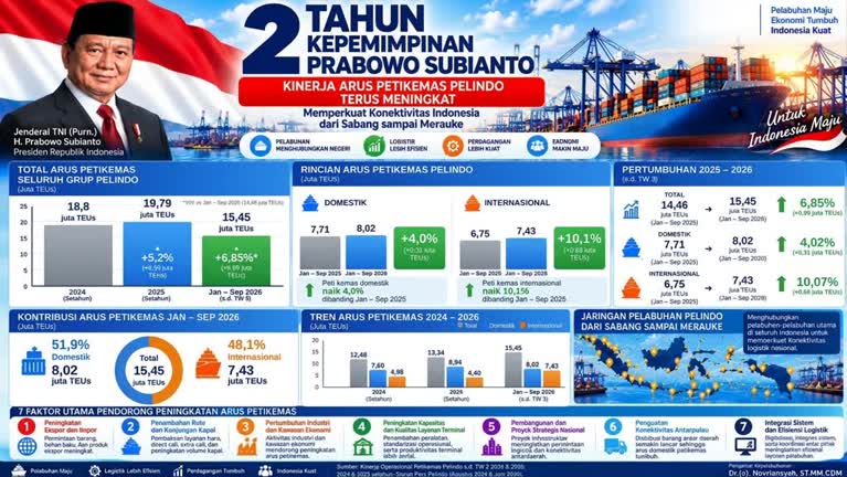 2 Tahun Kepemimpinan Prabowo – Gibran, Arus Peti Kemas Pelindo Tumbuh 6,85 Persen